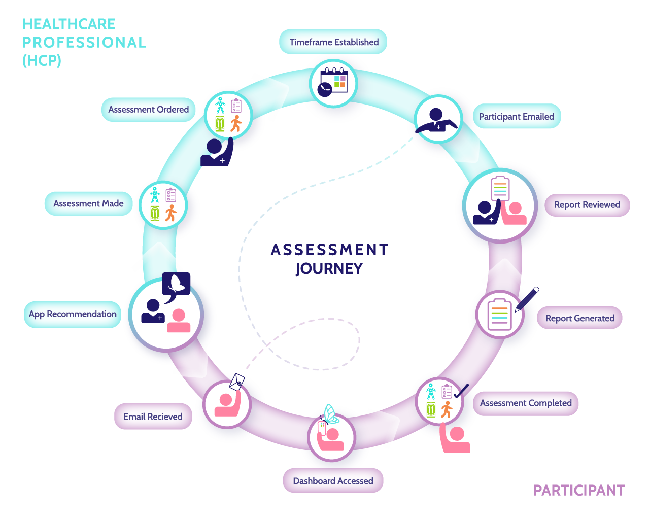 Ameya assessment journey diagram